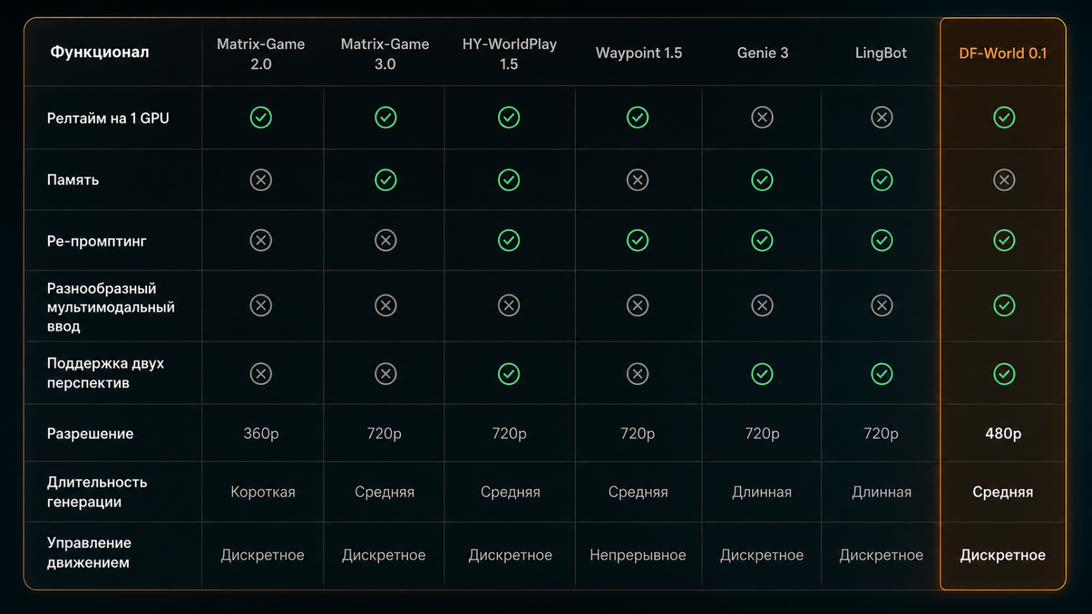 Сравнение DreamForge-World 0.1 Preview с другими популярными мировыми моделями на уровне функционала